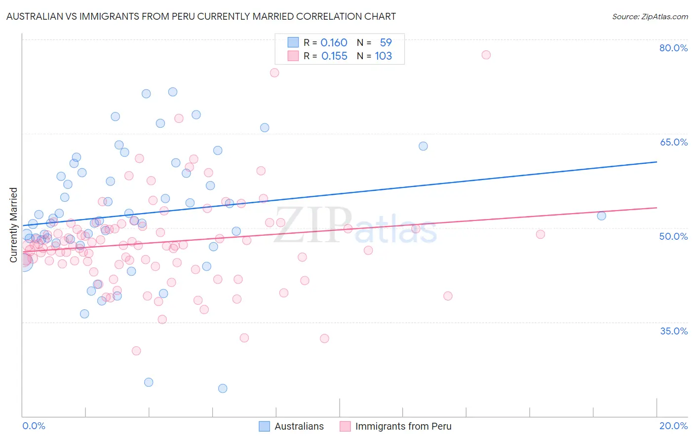 Australian vs Immigrants from Peru Currently Married