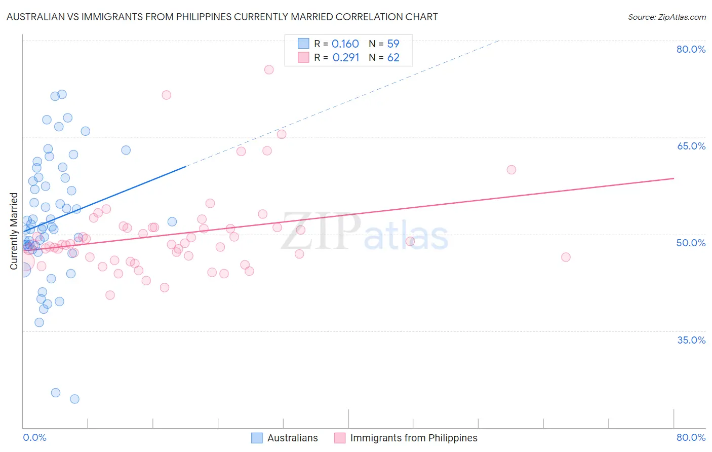 Australian vs Immigrants from Philippines Currently Married