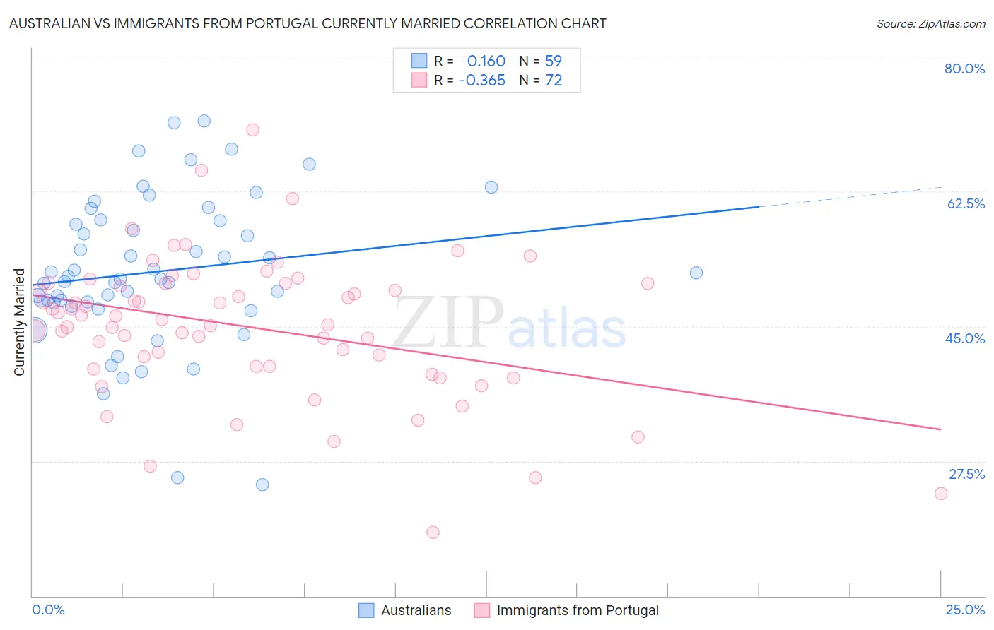 Australian vs Immigrants from Portugal Currently Married