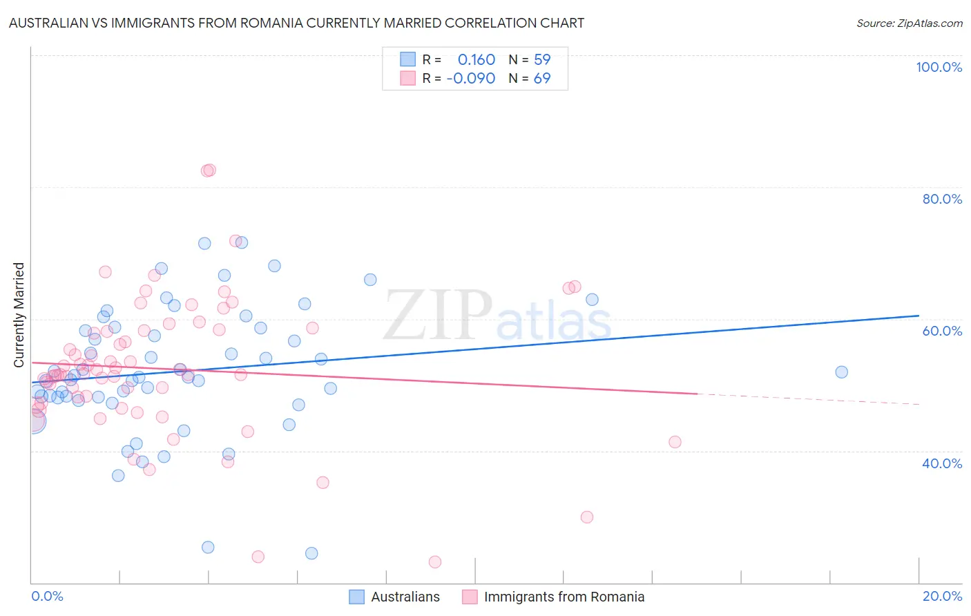Australian vs Immigrants from Romania Currently Married