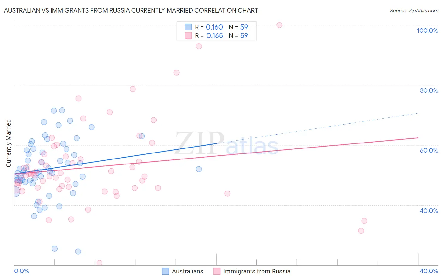 Australian vs Immigrants from Russia Currently Married