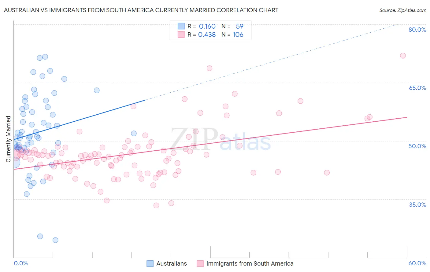 Australian vs Immigrants from South America Currently Married