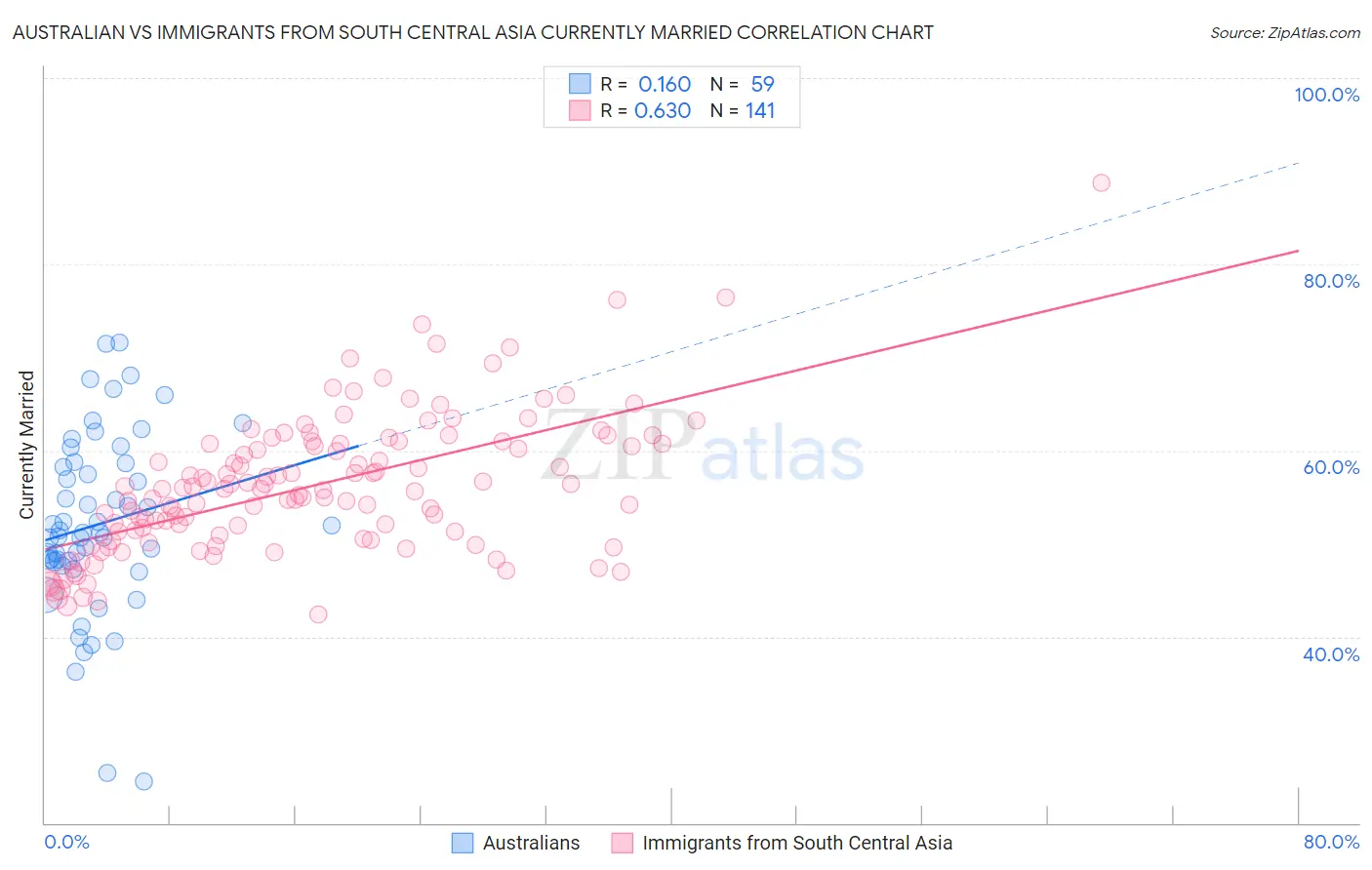 Australian vs Immigrants from South Central Asia Currently Married