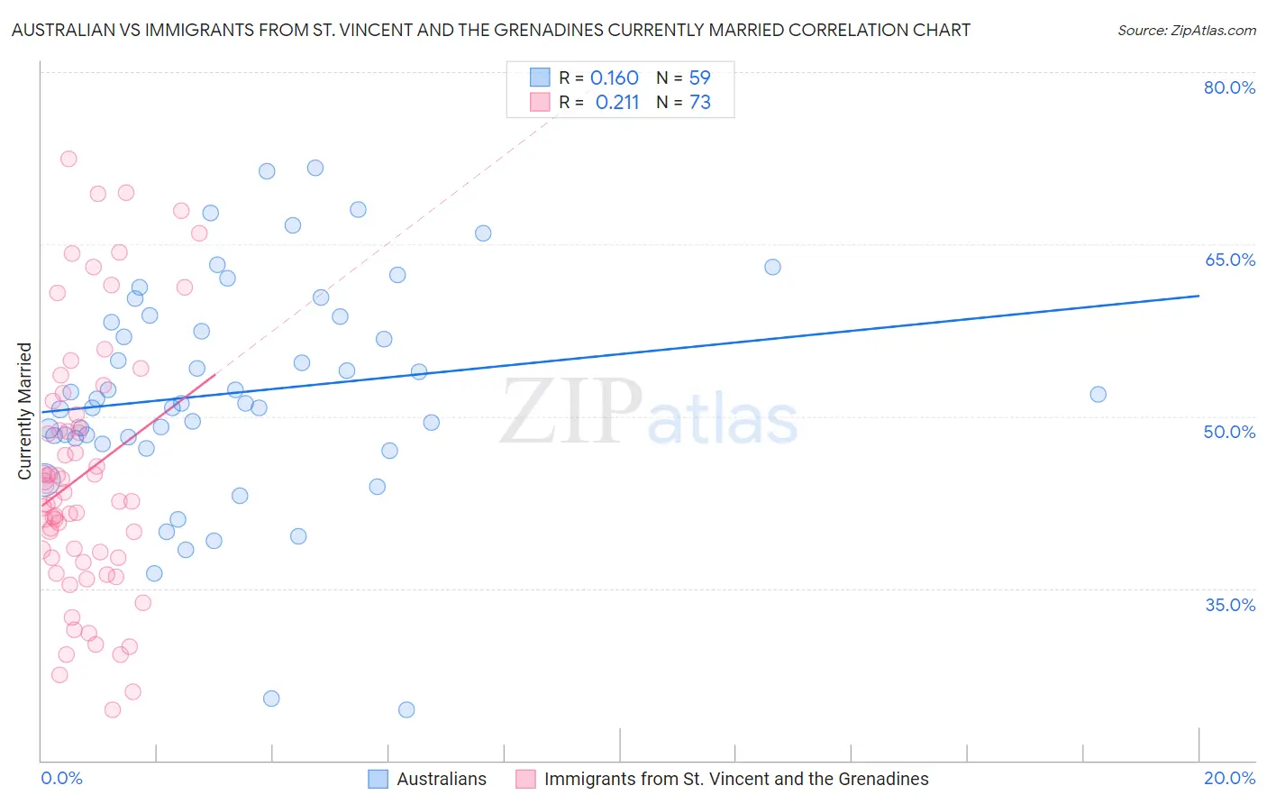 Australian vs Immigrants from St. Vincent and the Grenadines Currently Married