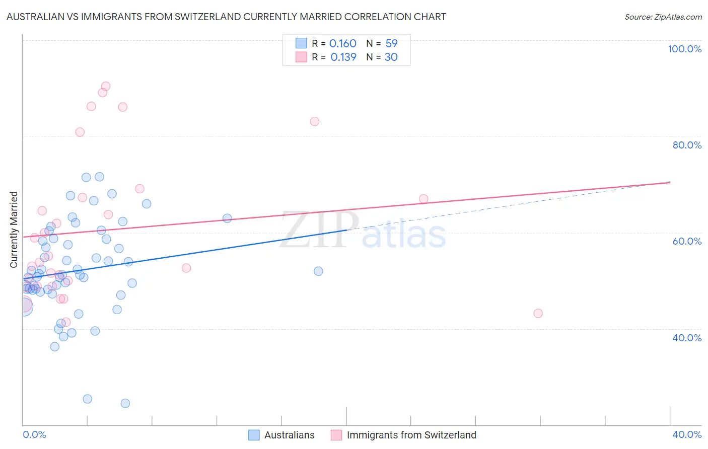 Australian vs Immigrants from Switzerland Currently Married