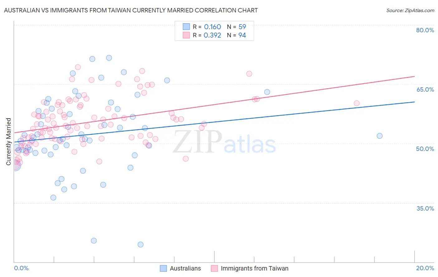 Australian vs Immigrants from Taiwan Currently Married