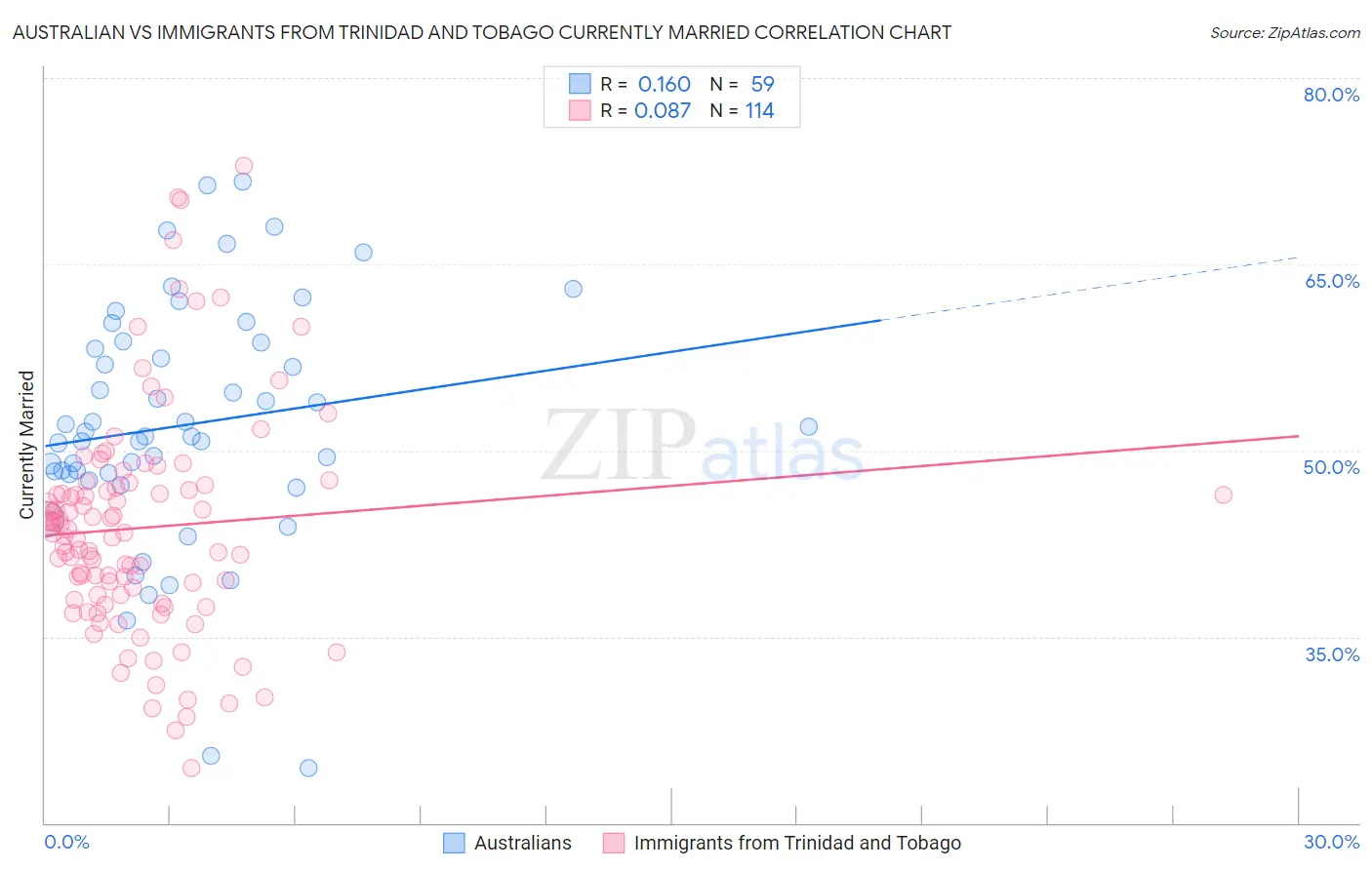 Australian vs Immigrants from Trinidad and Tobago Currently Married