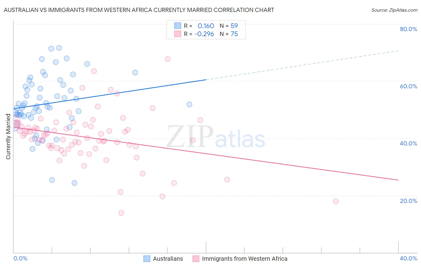 Australian vs Immigrants from Western Africa Currently Married