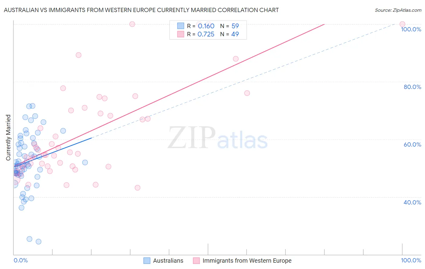 Australian vs Immigrants from Western Europe Currently Married