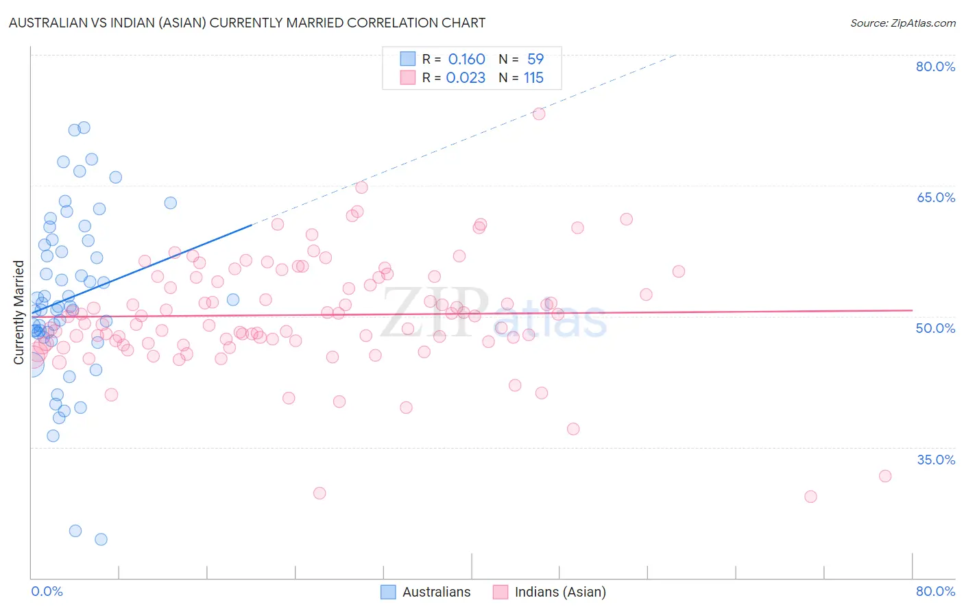 Australian vs Indian (Asian) Currently Married