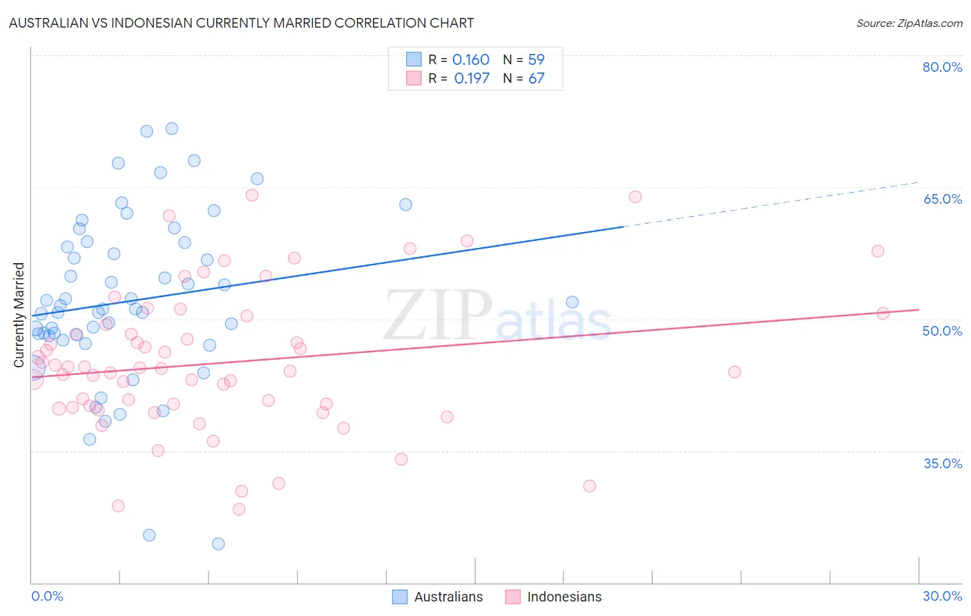 Australian vs Indonesian Currently Married