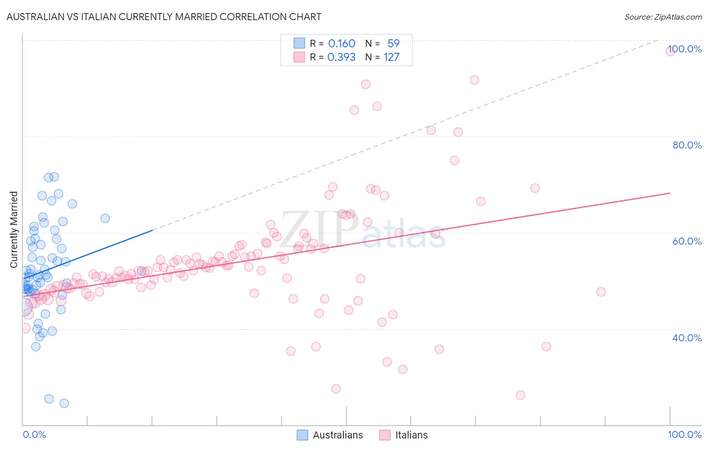 Australian vs Italian Currently Married