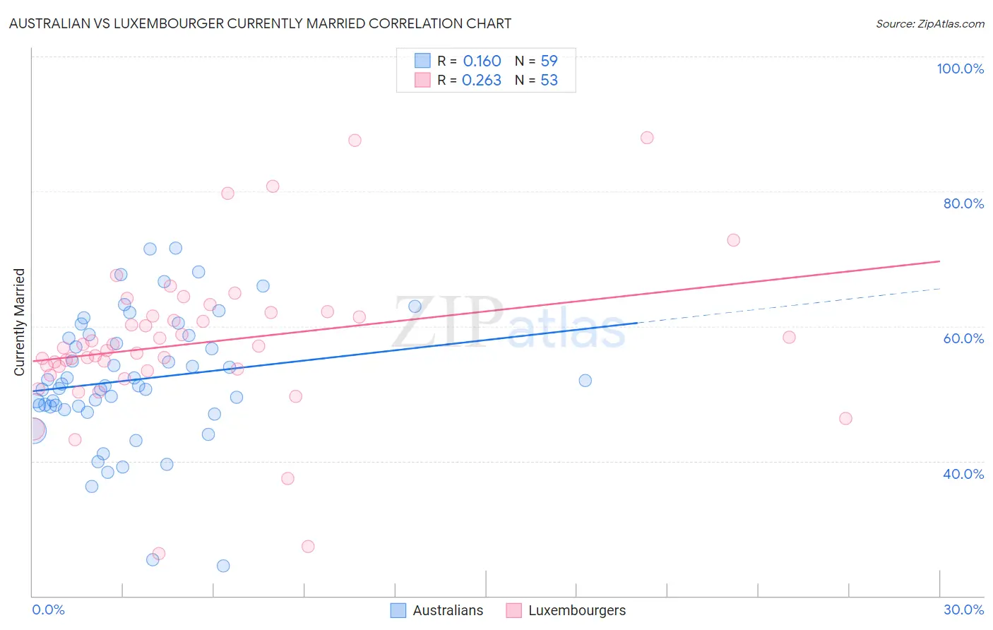 Australian vs Luxembourger Currently Married