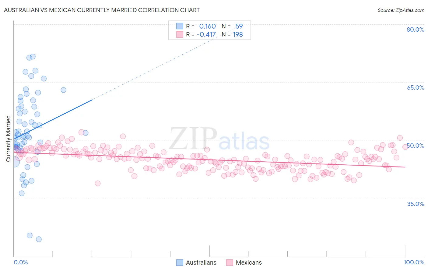 Australian vs Mexican Currently Married