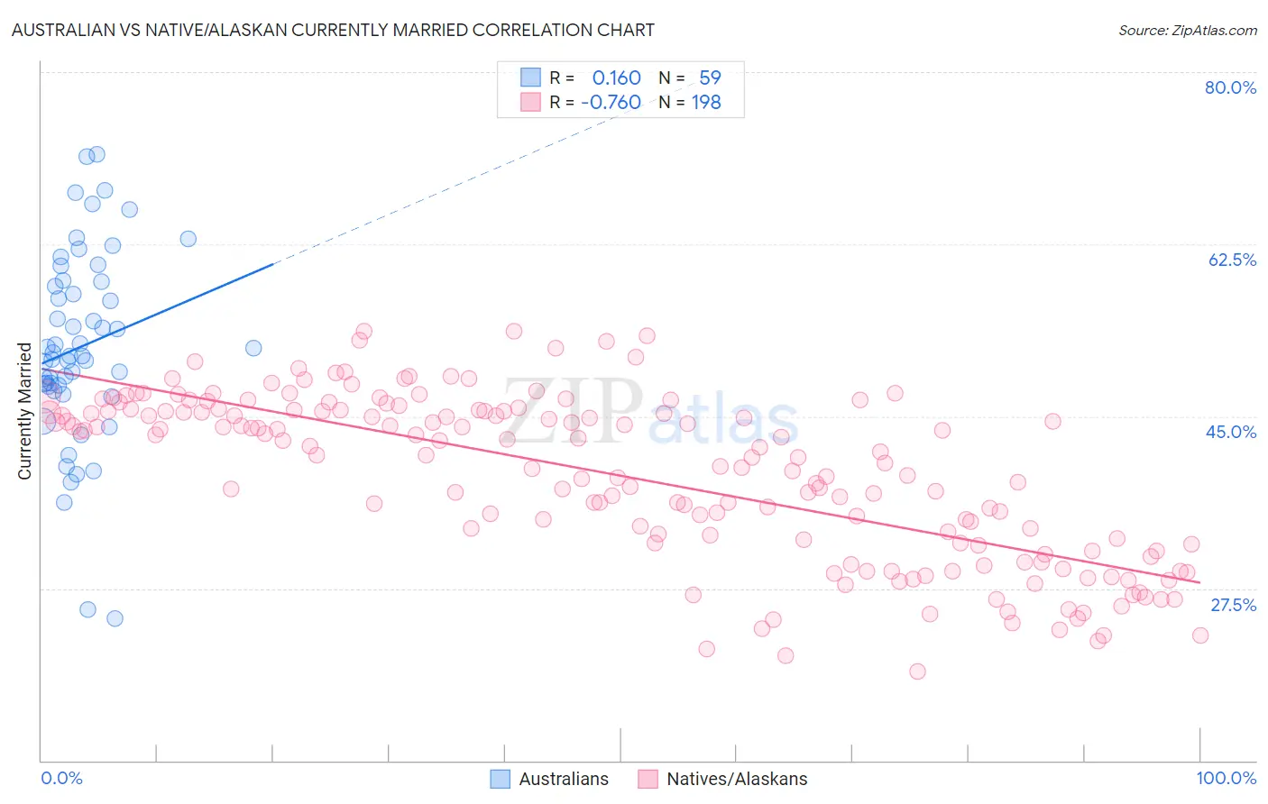 Australian vs Native/Alaskan Currently Married