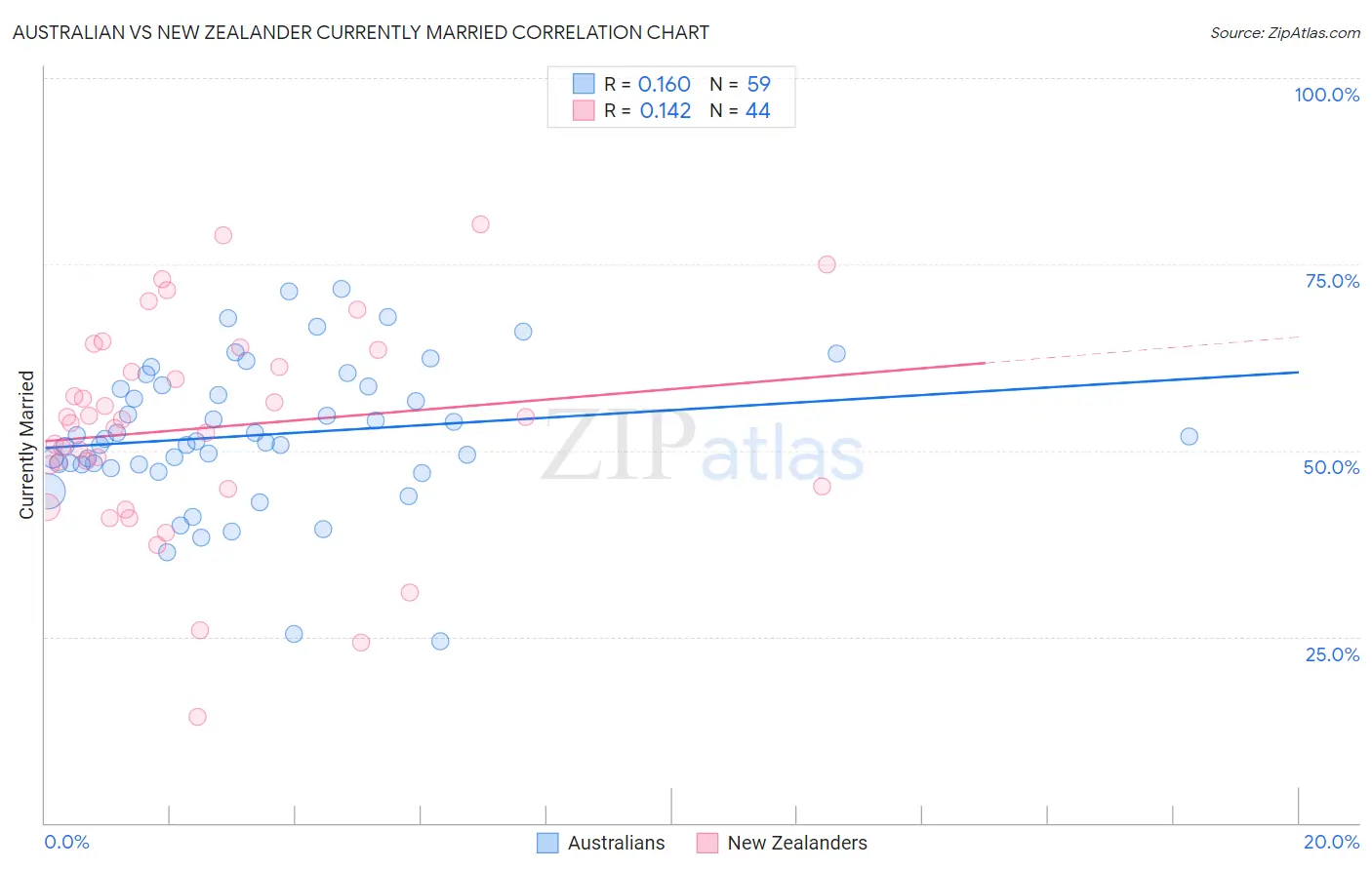 Australian vs New Zealander Currently Married