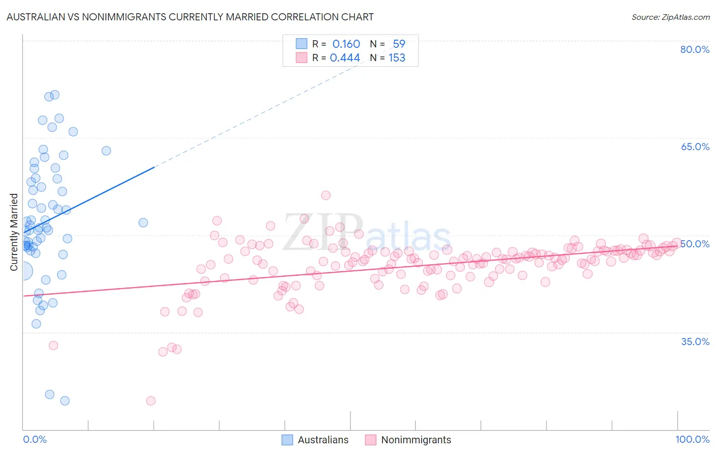 Australian vs Nonimmigrants Currently Married