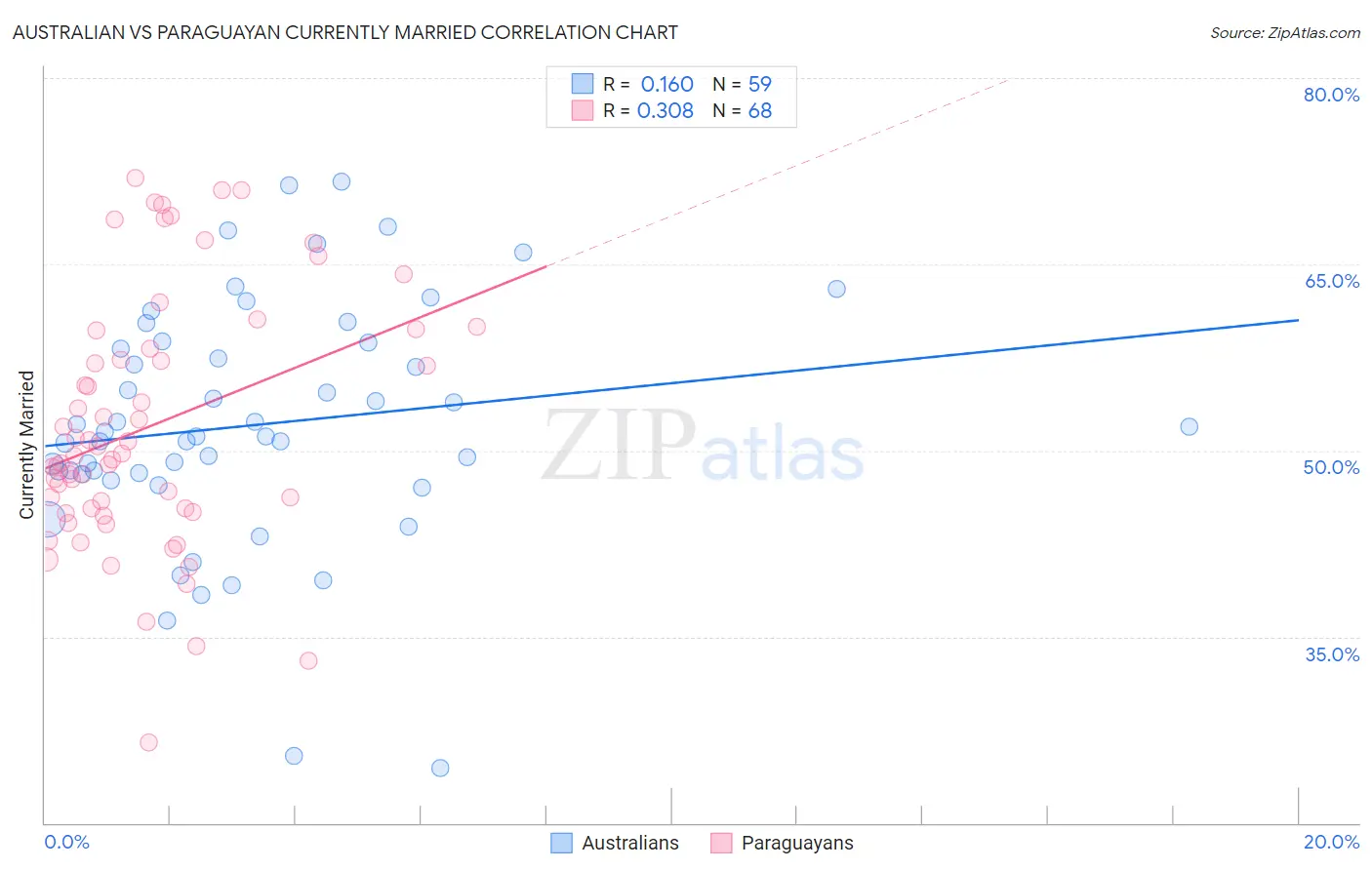 Australian vs Paraguayan Currently Married