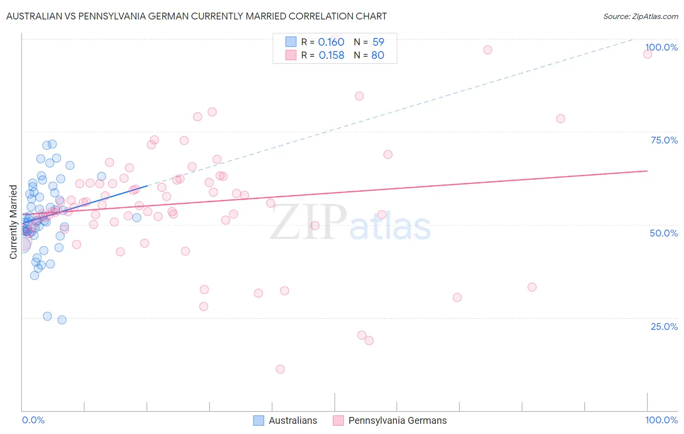 Australian vs Pennsylvania German Currently Married