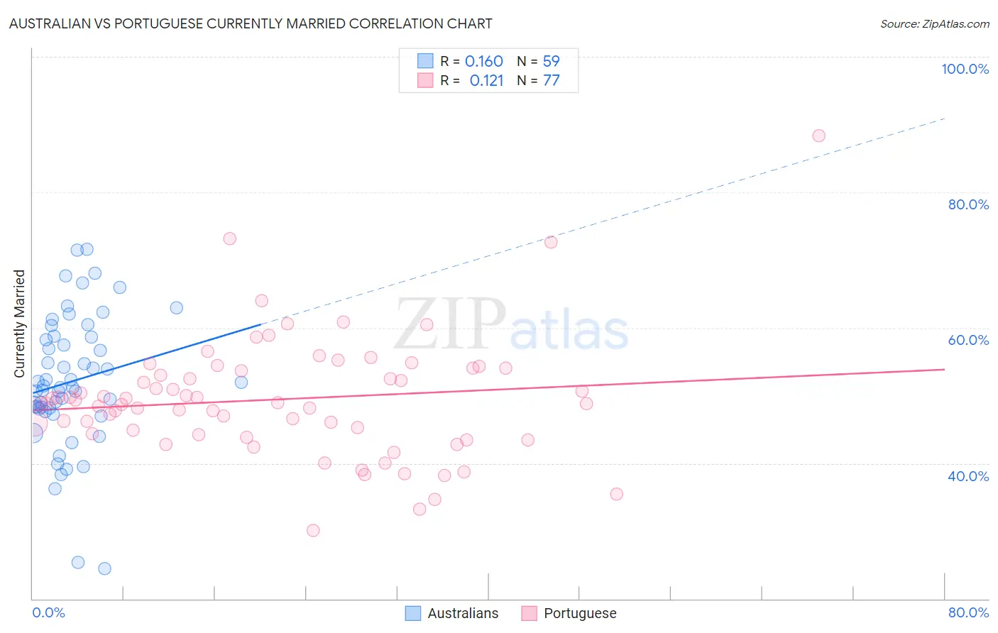 Australian vs Portuguese Currently Married