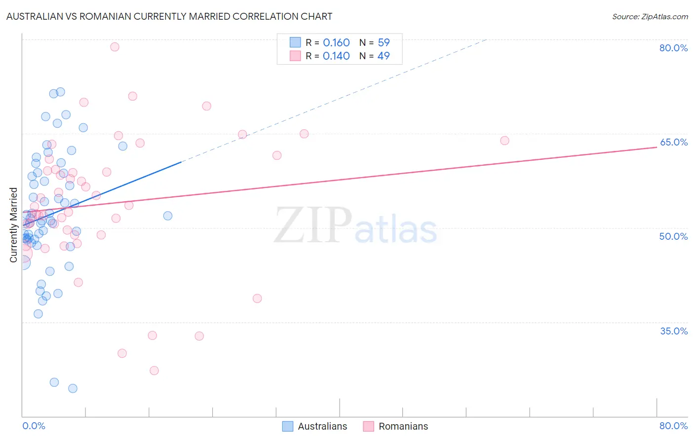 Australian vs Romanian Currently Married