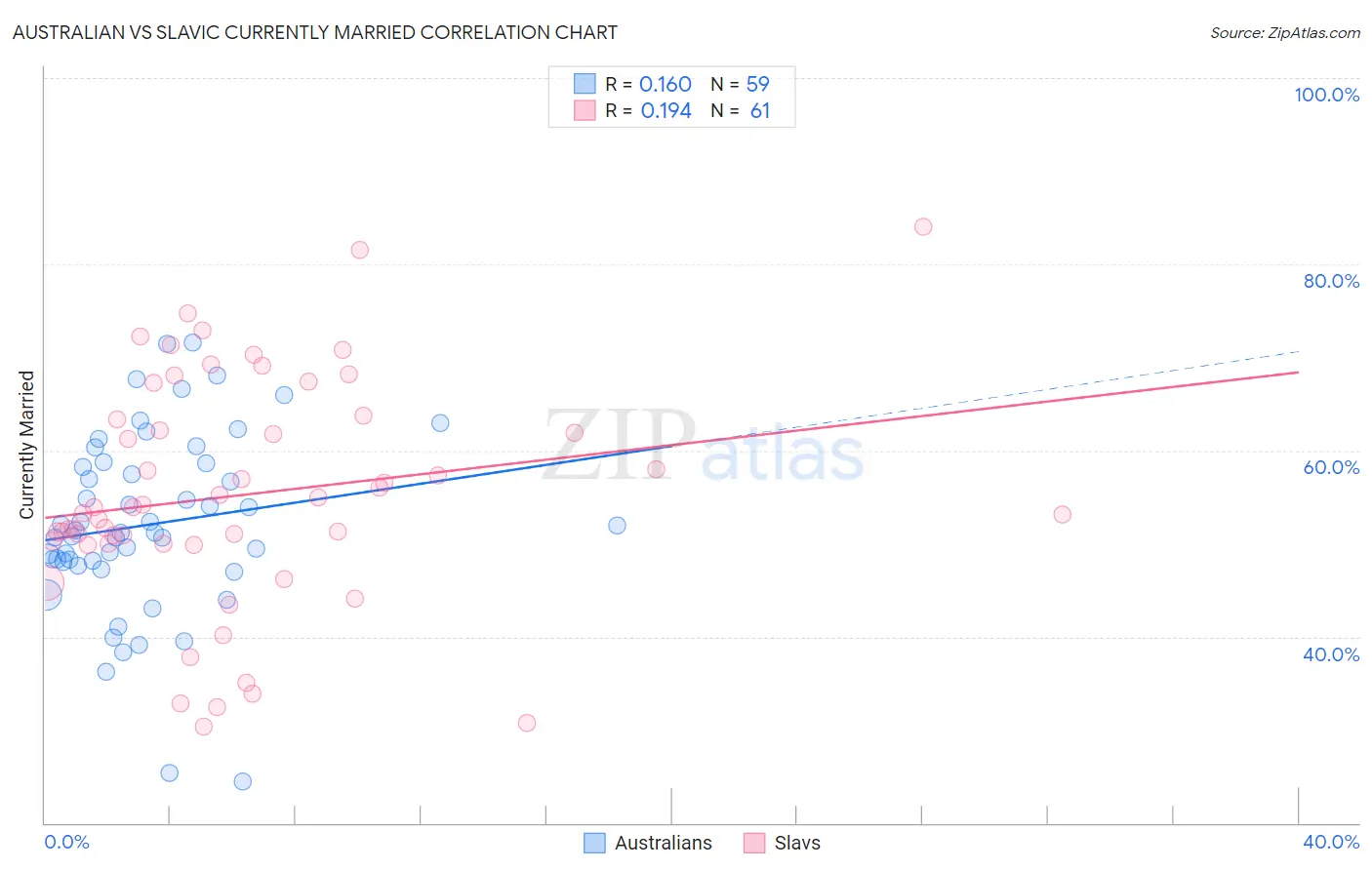 Australian vs Slavic Currently Married