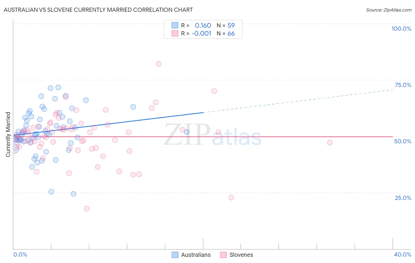 Australian vs Slovene Currently Married