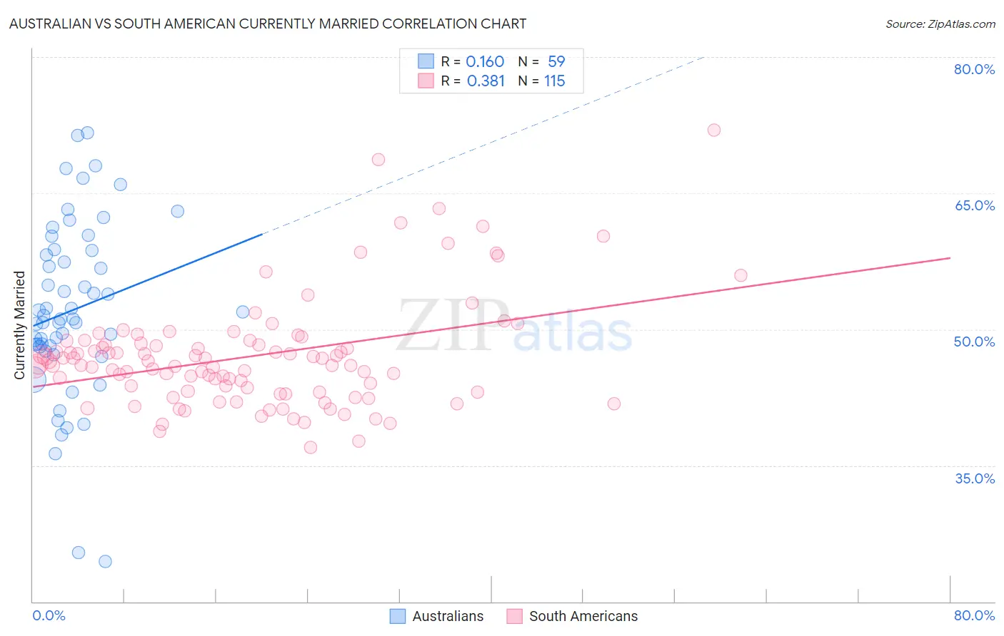 Australian vs South American Currently Married