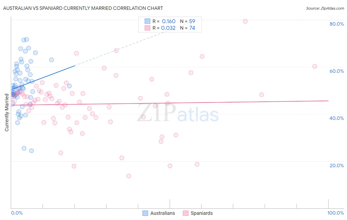 Australian vs Spaniard Currently Married