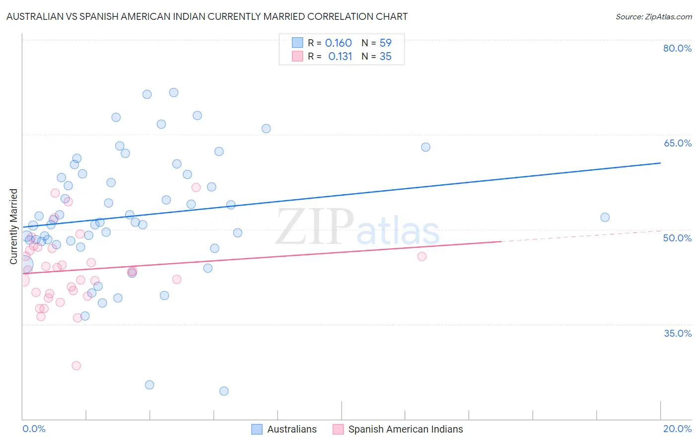 Australian vs Spanish American Indian Currently Married