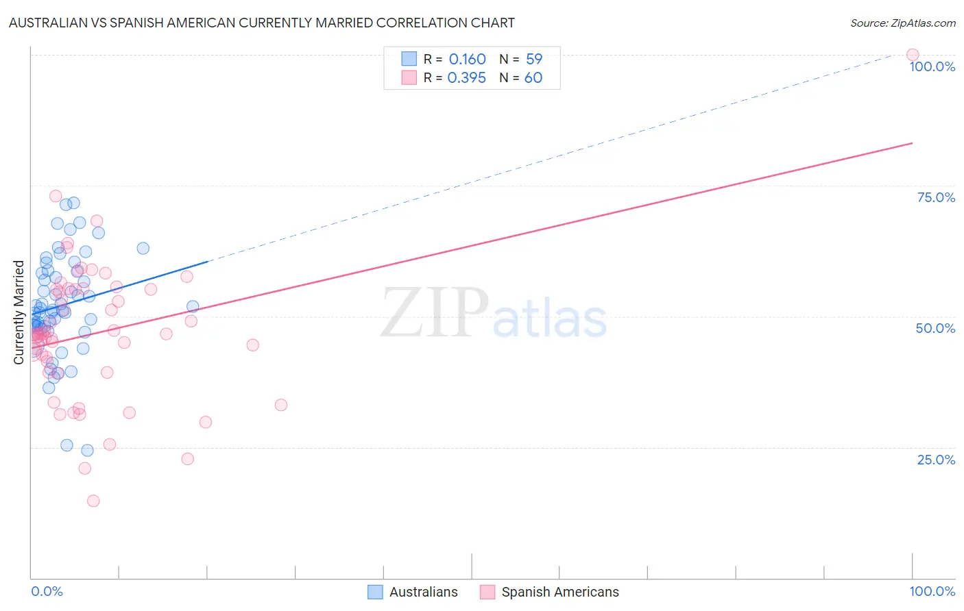Australian vs Spanish American Currently Married