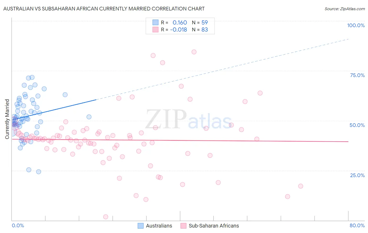 Australian vs Subsaharan African Currently Married