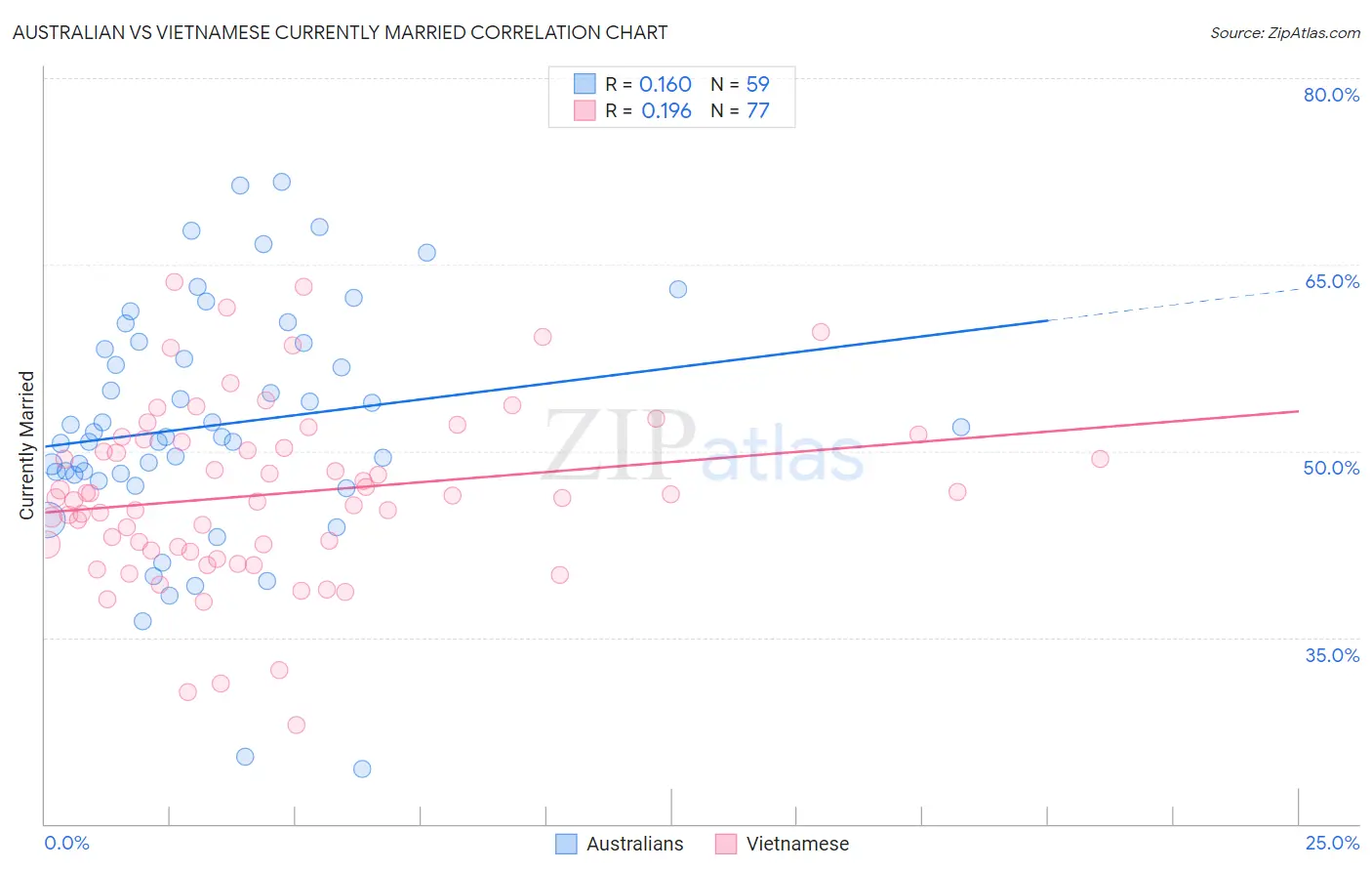 Australian vs Vietnamese Currently Married