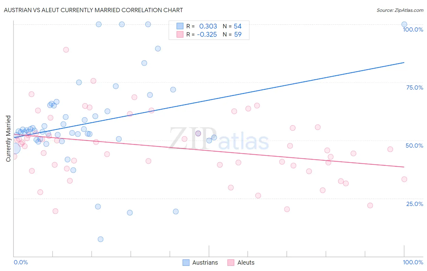 Austrian vs Aleut Currently Married