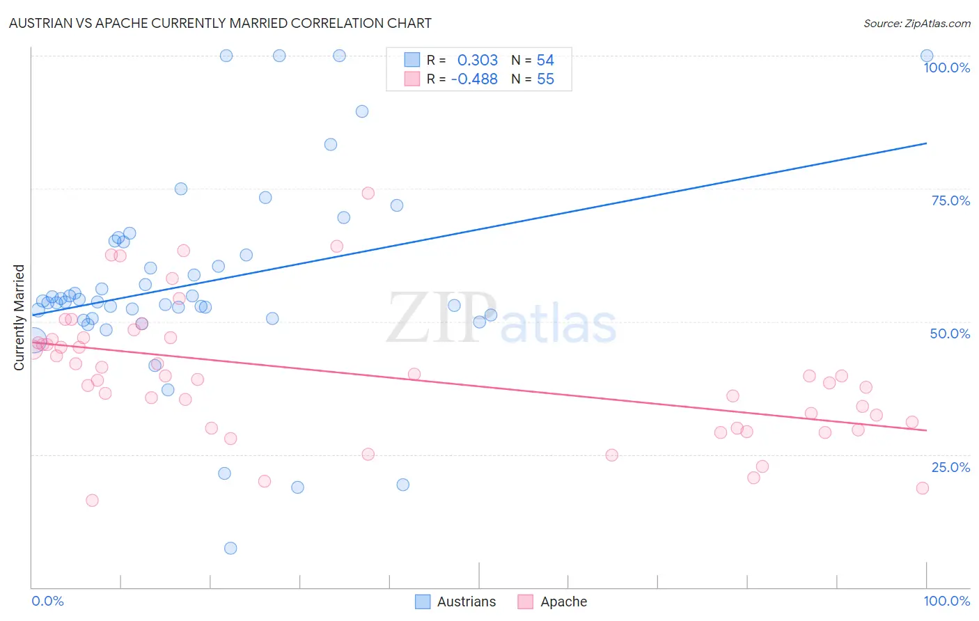Austrian vs Apache Currently Married