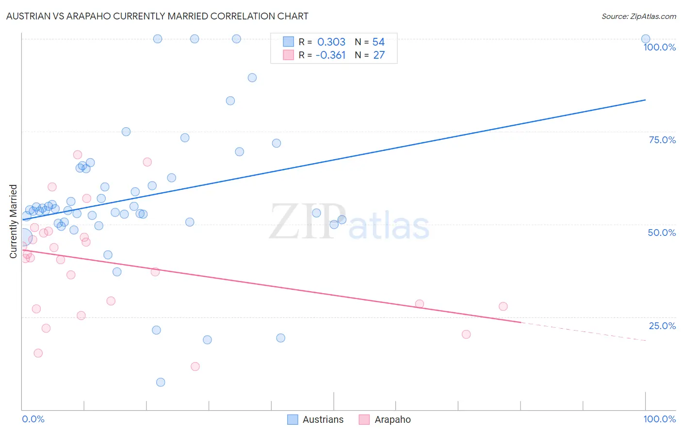 Austrian vs Arapaho Currently Married