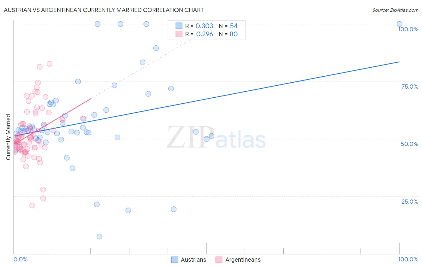 Austrian vs Argentinean Currently Married