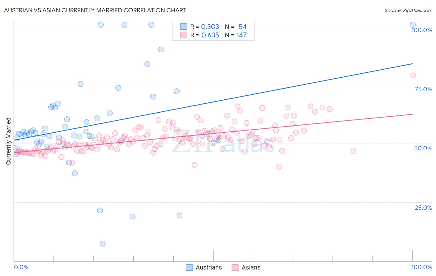Austrian vs Asian Currently Married
