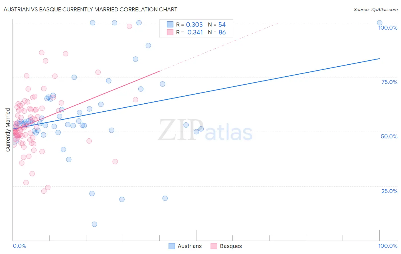 Austrian vs Basque Currently Married