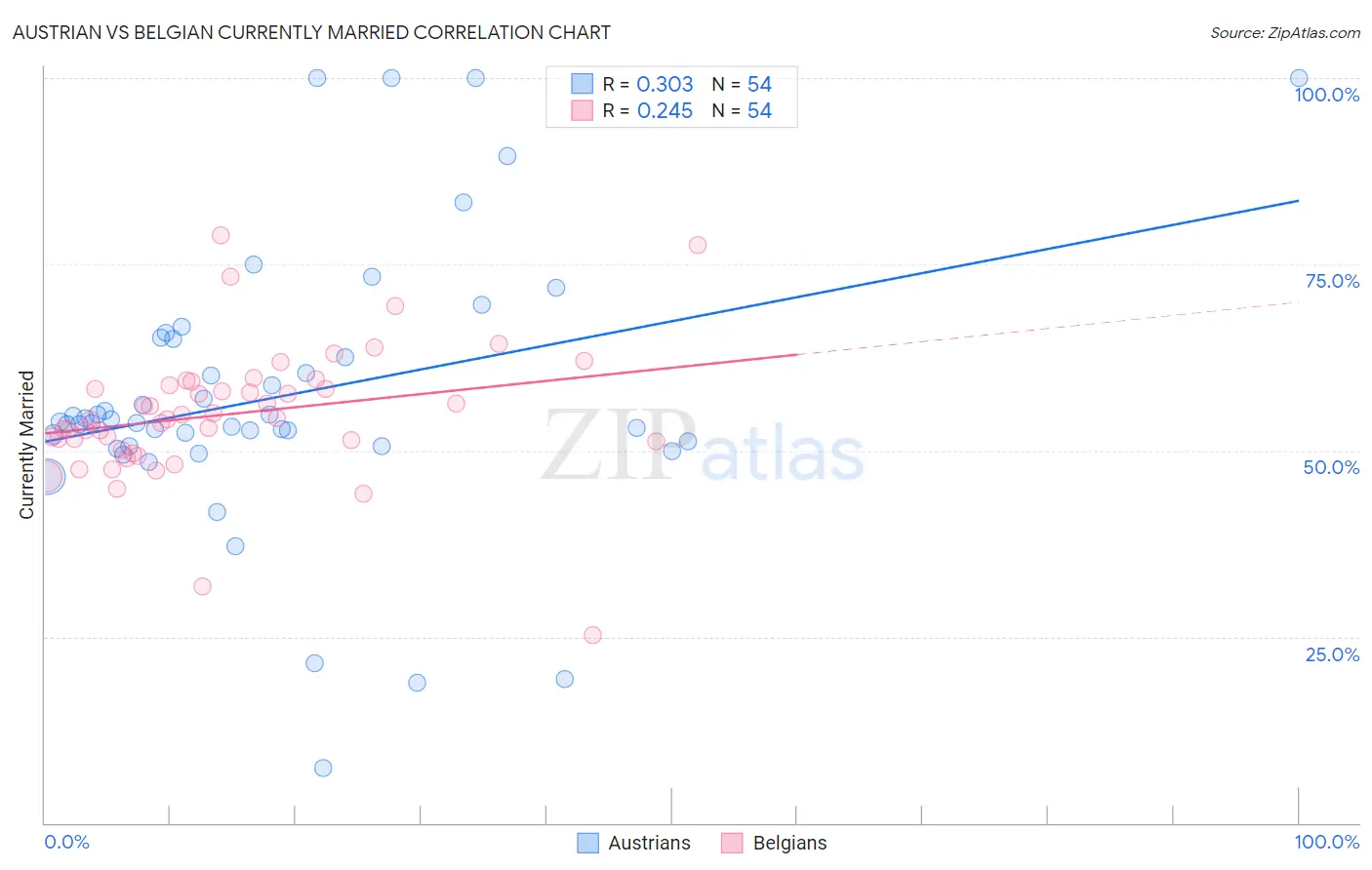 Austrian vs Belgian Currently Married