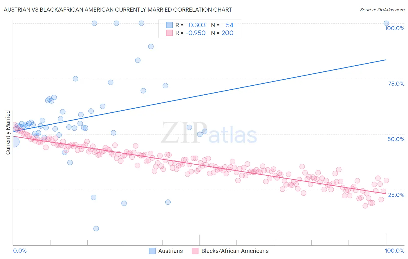 Austrian vs Black/African American Currently Married