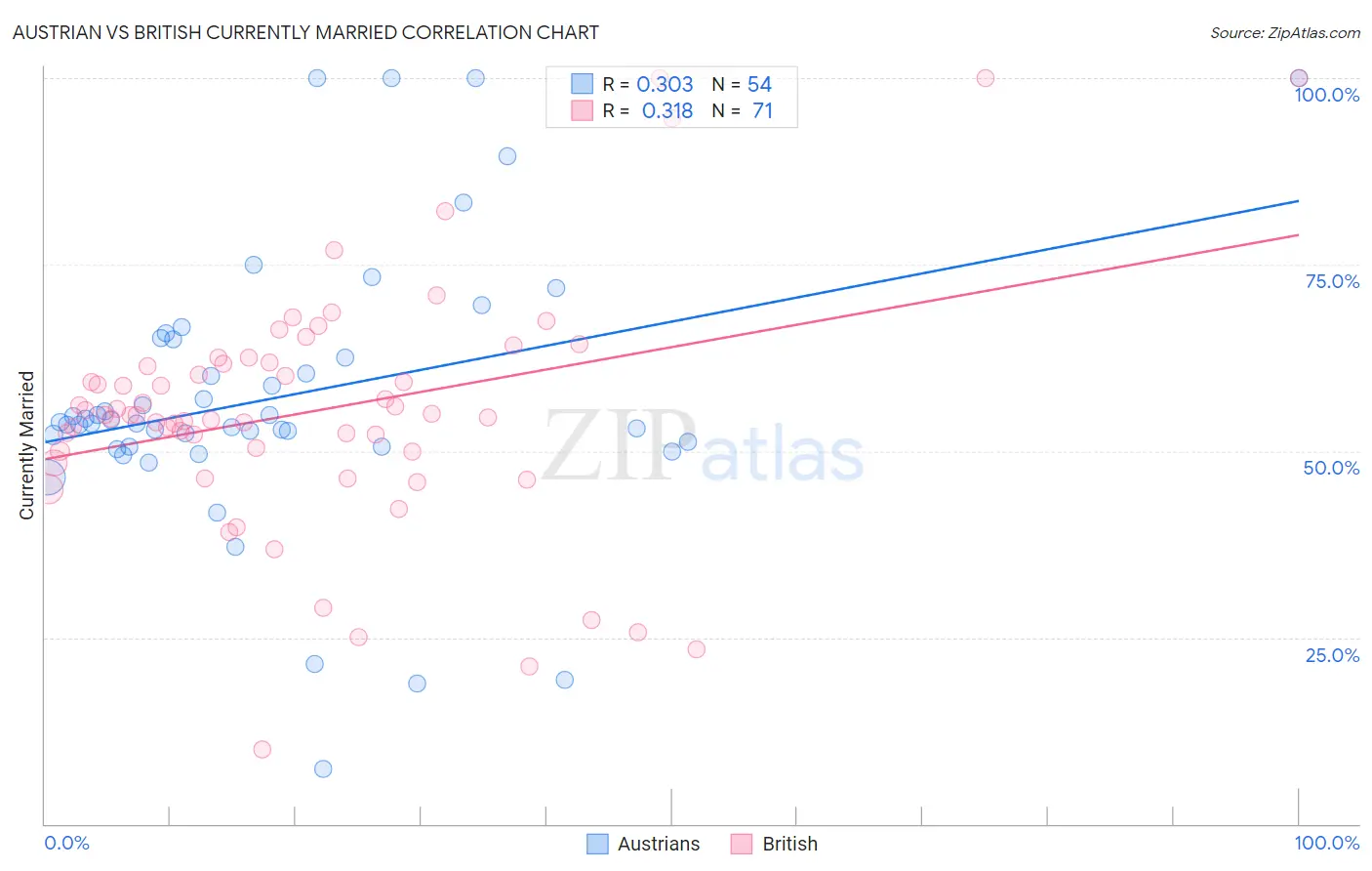 Austrian vs British Currently Married