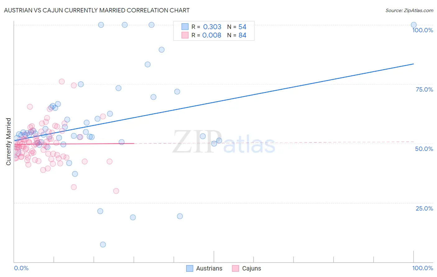 Austrian vs Cajun Currently Married