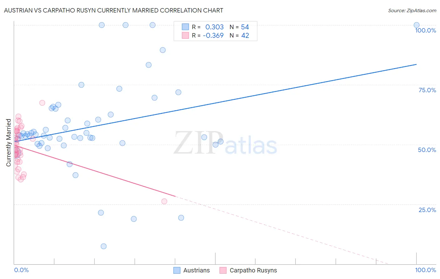 Austrian vs Carpatho Rusyn Currently Married