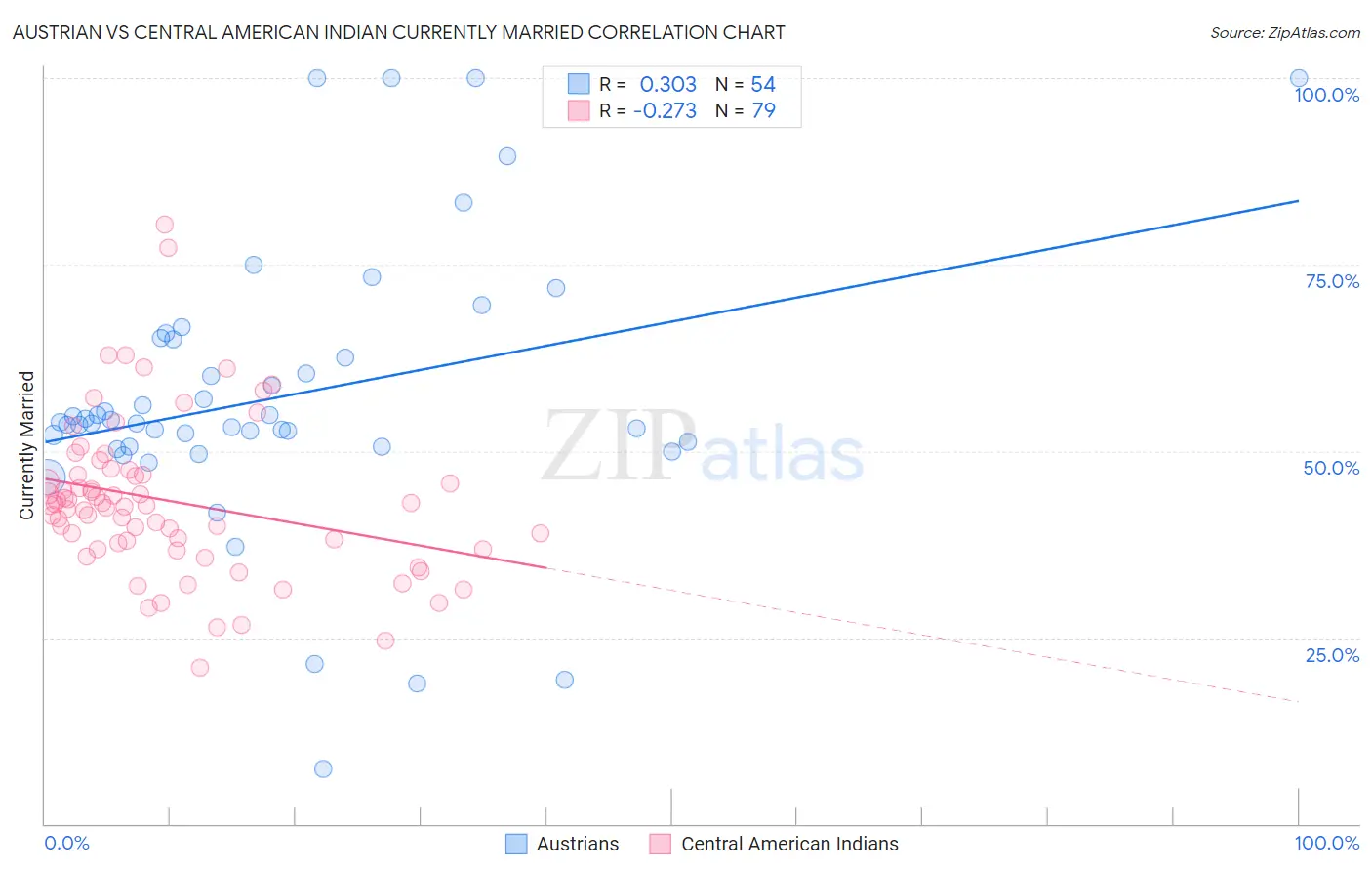 Austrian vs Central American Indian Currently Married