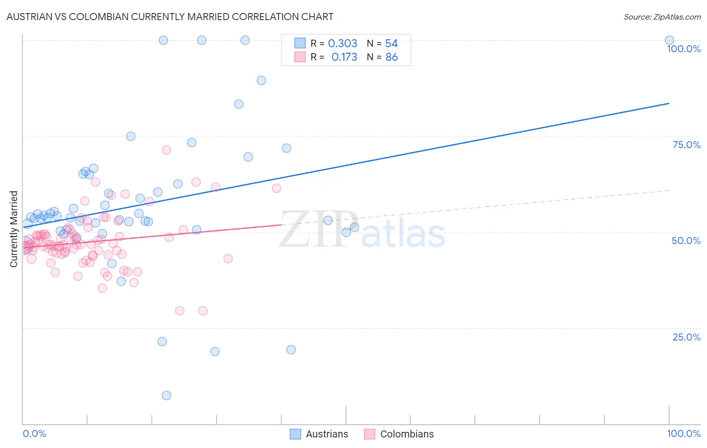 Austrian vs Colombian Currently Married