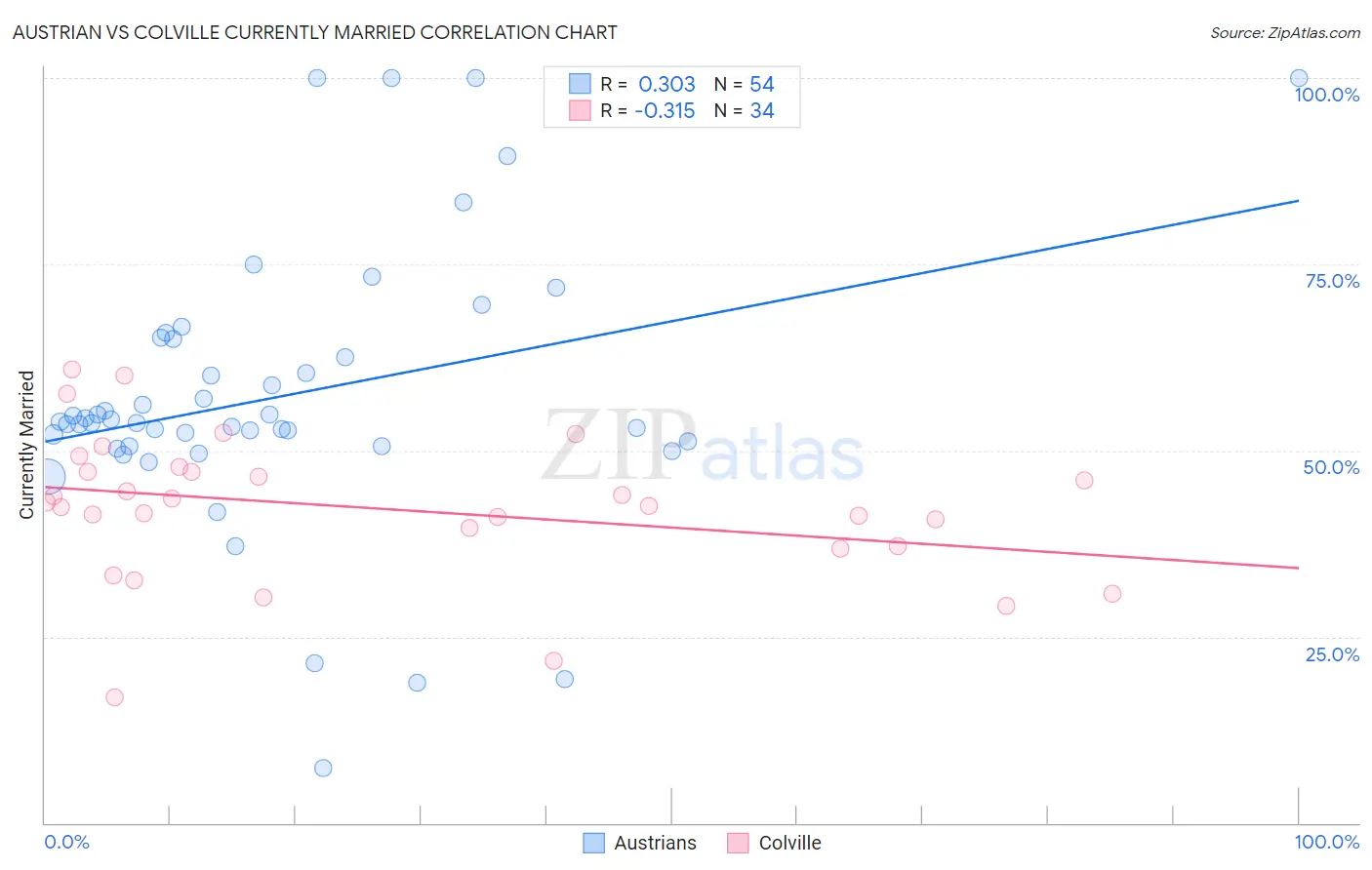 Austrian vs Colville Currently Married