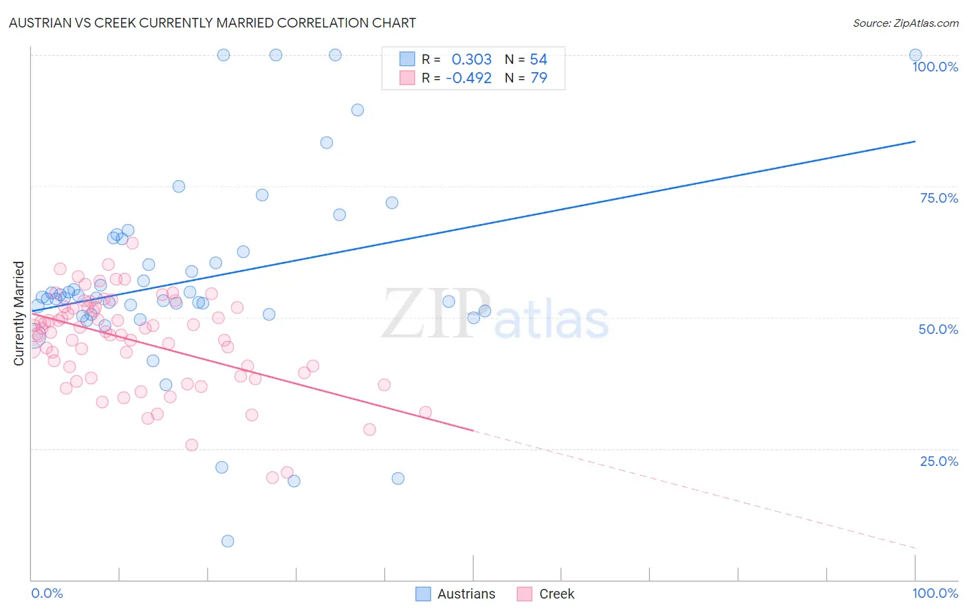 Austrian vs Creek Currently Married