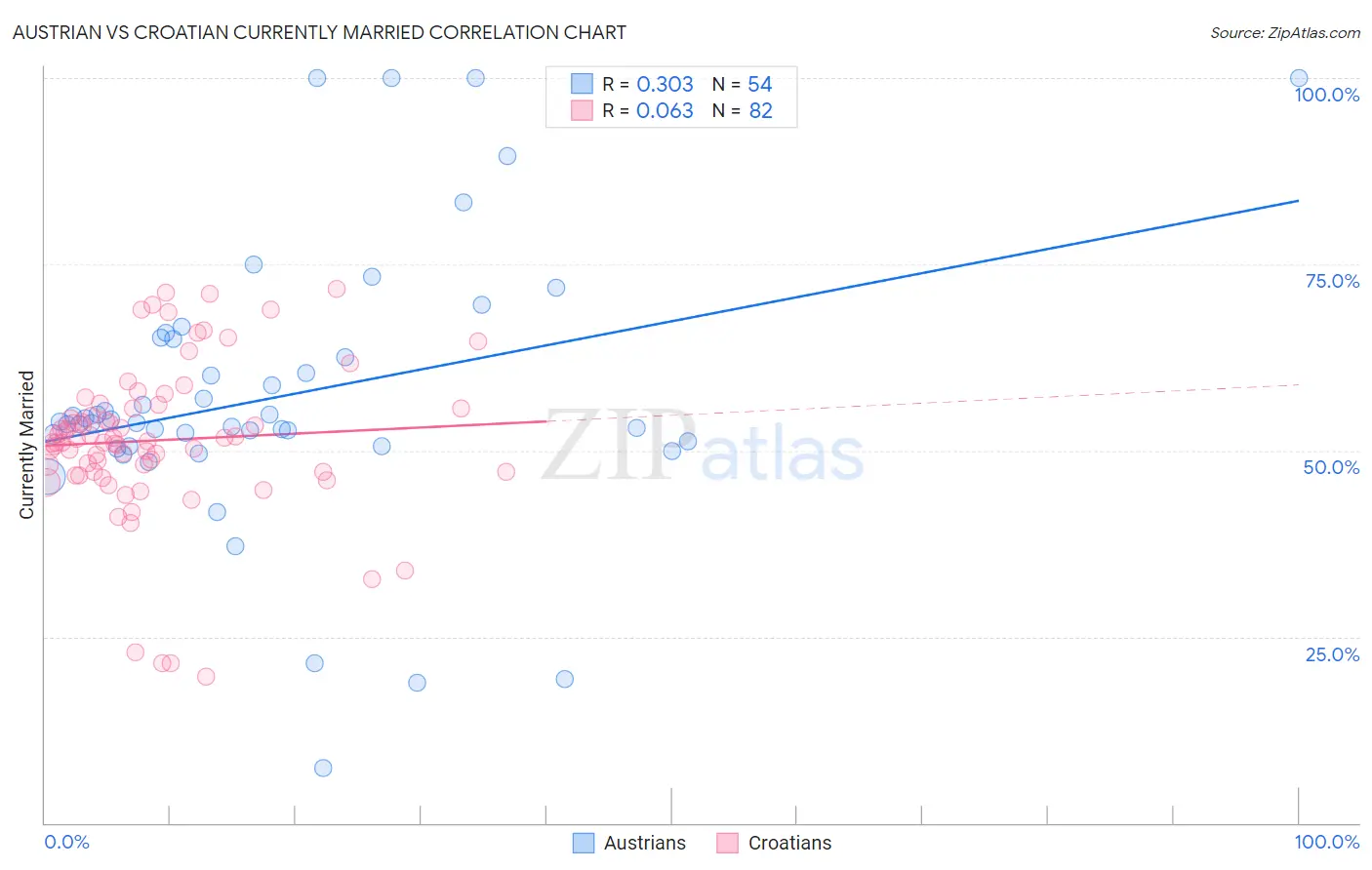 Austrian vs Croatian Currently Married