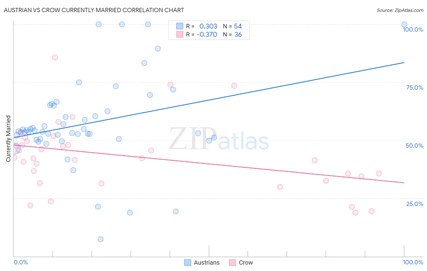 Austrian vs Crow Currently Married